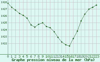 Courbe de la pression atmosphrique pour Saint-Auban (04)