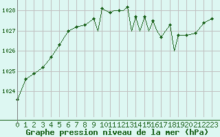 Courbe de la pression atmosphrique pour Shoream (UK)