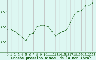 Courbe de la pression atmosphrique pour Constance (All)