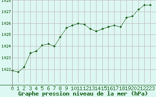 Courbe de la pression atmosphrique pour Corny-sur-Moselle (57)