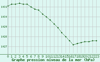 Courbe de la pression atmosphrique pour Espoo Tapiola