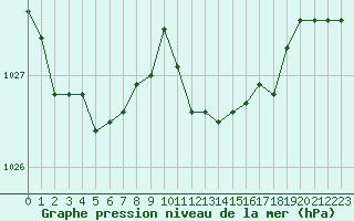 Courbe de la pression atmosphrique pour Lanvoc (29)