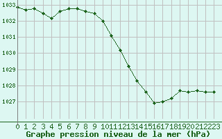 Courbe de la pression atmosphrique pour Neu Ulrichstein