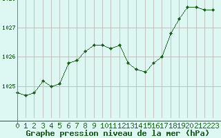 Courbe de la pression atmosphrique pour Paray-le-Monial - St-Yan (71)