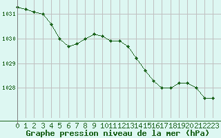 Courbe de la pression atmosphrique pour Saint-Nazaire (44)