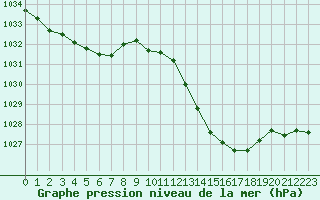 Courbe de la pression atmosphrique pour Carpentras (84)