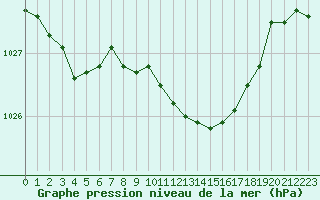 Courbe de la pression atmosphrique pour Grimentz (Sw)