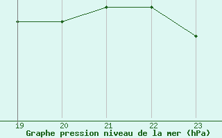 Courbe de la pression atmosphrique pour Grardmer (88)