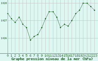 Courbe de la pression atmosphrique pour Saint-Ciers-sur-Gironde (33)