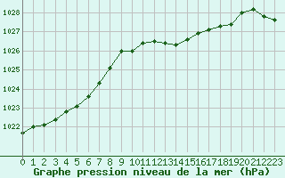 Courbe de la pression atmosphrique pour Plymouth (UK)