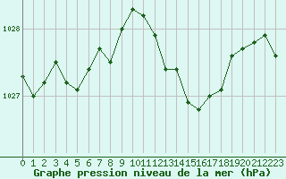 Courbe de la pression atmosphrique pour Trappes (78)