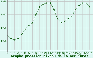 Courbe de la pression atmosphrique pour Dax (40)