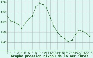Courbe de la pression atmosphrique pour La Javie (04)
