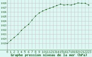 Courbe de la pression atmosphrique pour Harsfjarden