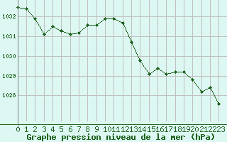 Courbe de la pression atmosphrique pour Elgoibar