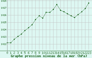 Courbe de la pression atmosphrique pour Izegem (Be)