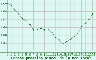 Courbe de la pression atmosphrique pour Saint-Mdard-d