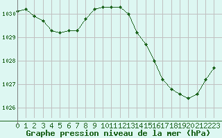 Courbe de la pression atmosphrique pour Guidel (56)