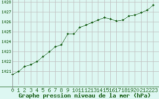 Courbe de la pression atmosphrique pour Le Mesnil-Esnard (76)