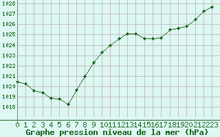 Courbe de la pression atmosphrique pour Bourges (18)