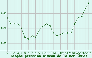 Courbe de la pression atmosphrique pour Trelly (50)