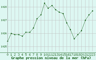 Courbe de la pression atmosphrique pour Spa - La Sauvenire (Be)