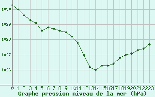 Courbe de la pression atmosphrique pour Fribourg (All)