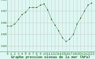 Courbe de la pression atmosphrique pour Waibstadt