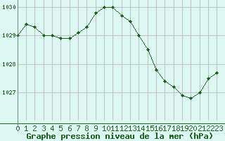 Courbe de la pression atmosphrique pour Connerr (72)