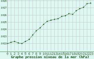 Courbe de la pression atmosphrique pour Trgueux (22)