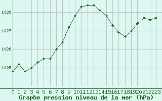 Courbe de la pression atmosphrique pour Estres-la-Campagne (14)