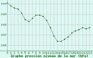 Courbe de la pression atmosphrique pour Payerne (Sw)