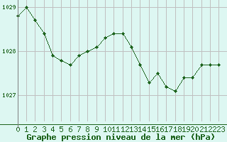Courbe de la pression atmosphrique pour Rochefort Saint-Agnant (17)