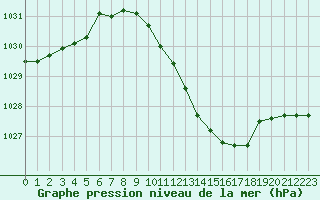 Courbe de la pression atmosphrique pour Palic