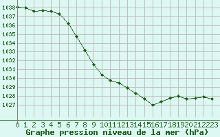 Courbe de la pression atmosphrique pour Trysil Vegstasjon