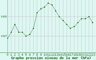 Courbe de la pression atmosphrique pour Salon-de-Provence (13)
