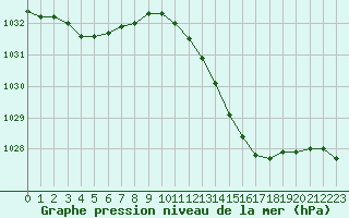 Courbe de la pression atmosphrique pour Dax (40)