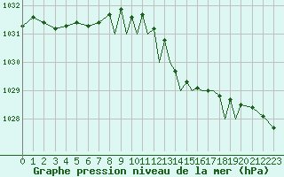 Courbe de la pression atmosphrique pour Shoream (UK)