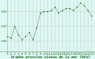 Courbe de la pression atmosphrique pour Engins (38)