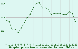 Courbe de la pression atmosphrique pour La Coruna