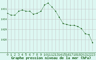 Courbe de la pression atmosphrique pour Le Mesnil-Esnard (76)