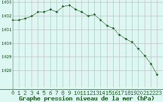 Courbe de la pression atmosphrique pour Valke-Maarja