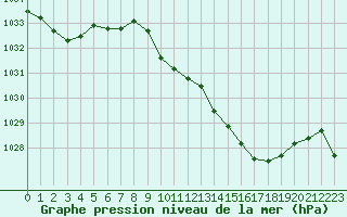Courbe de la pression atmosphrique pour le bateau AMOUK04