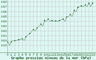 Courbe de la pression atmosphrique pour Ibiza (Esp)