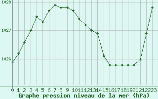 Courbe de la pression atmosphrique pour Nancy - Ochey (54)