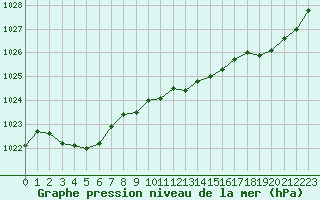 Courbe de la pression atmosphrique pour Hd-Bazouges (35)