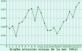 Courbe de la pression atmosphrique pour Madrid / Retiro (Esp)