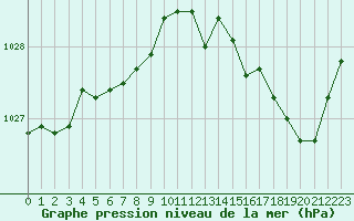 Courbe de la pression atmosphrique pour Lannion (22)