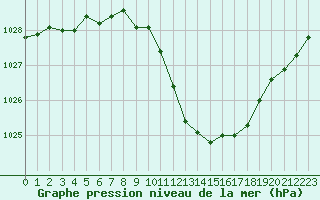 Courbe de la pression atmosphrique pour Aigle (Sw)