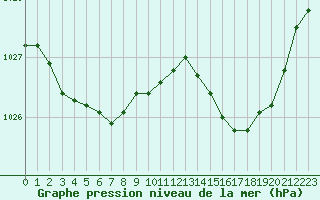 Courbe de la pression atmosphrique pour Gurande (44)